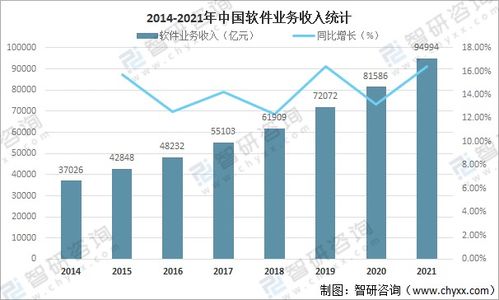 2021年中國軟件產(chǎn)業(yè)蓬勃發(fā)展 業(yè)務收入增長16.43%達9.5萬億元